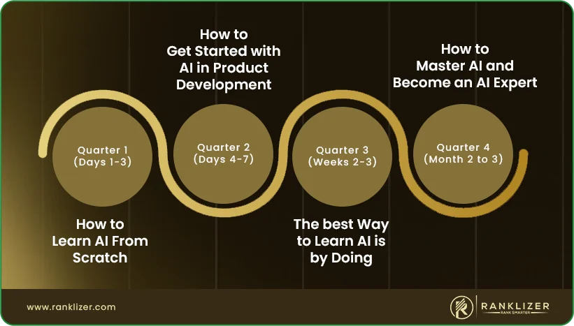 7-Day-3-Month-Roadmap
