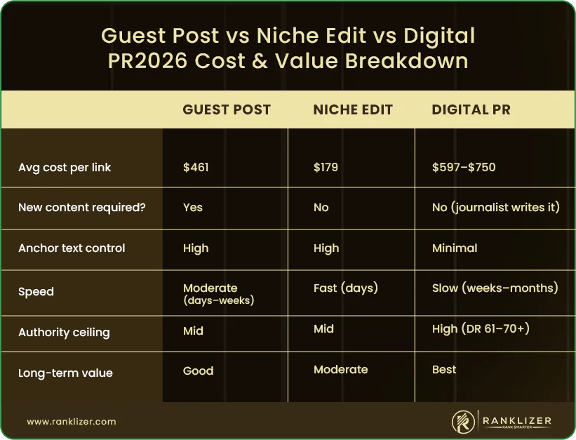 Guest-Post-vs-Niche-Edit-vs-Digital-PR2026-Cost-&-Value-Breakdown