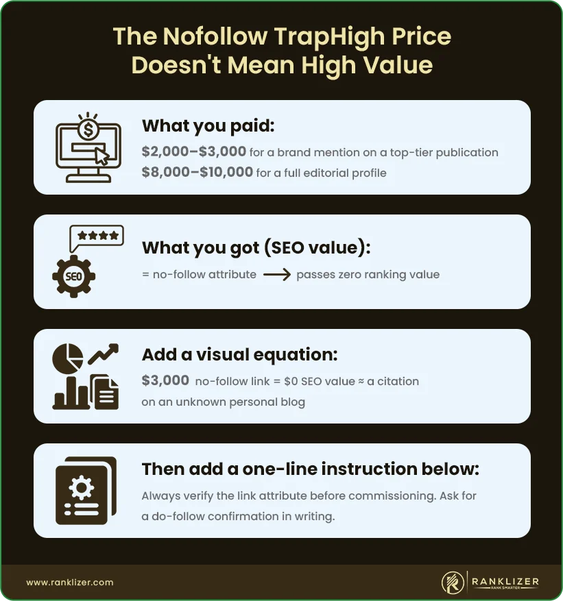 The-Nofollow-TrapHigh-Price-Doesn't-Mean-High-Value